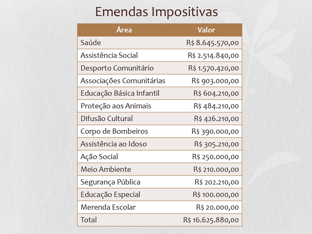 total impositivas e áreas - LDO 2025