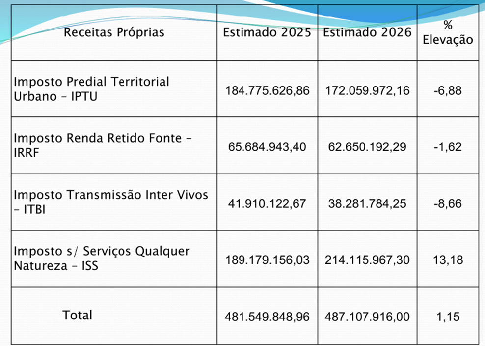 Receitas próprias 2025