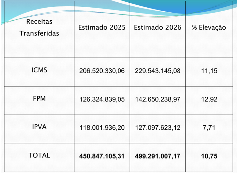 Receitas transferencias 2025