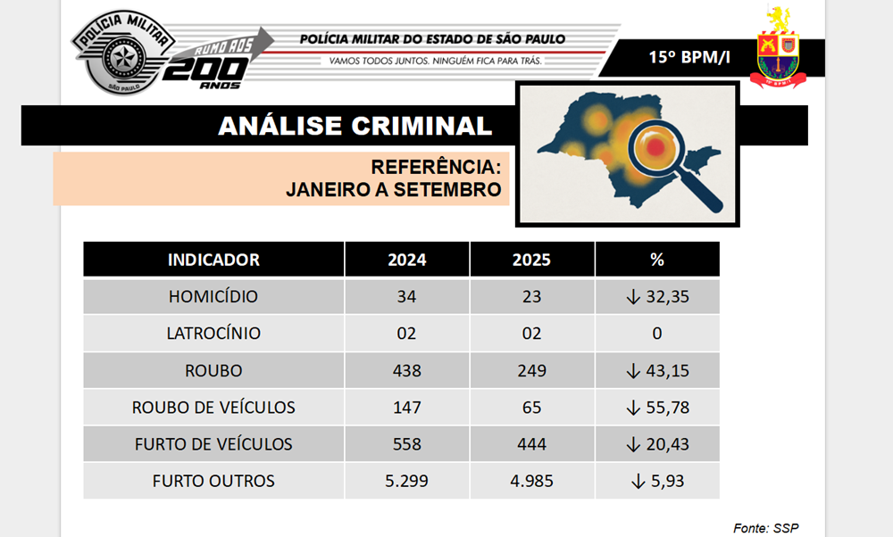 indices
