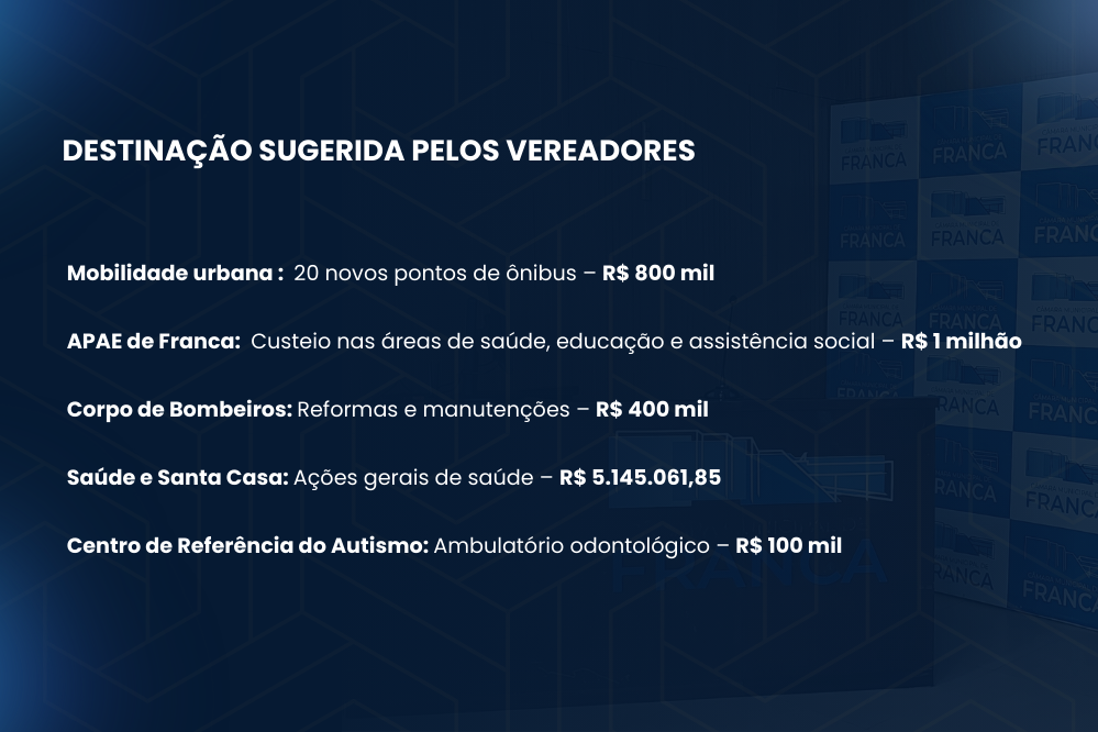 Câmara de Franca devolve R$ 7,4 milhões à Prefeitura