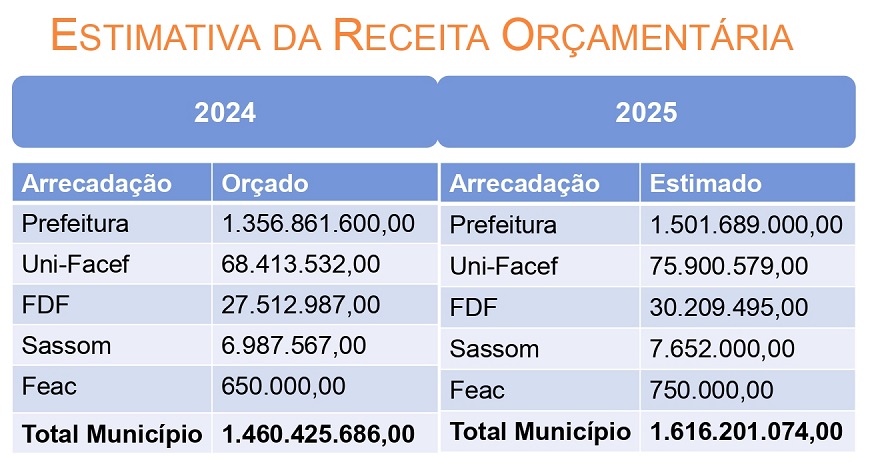 Estimativa Orçamento 2025 