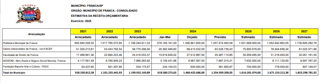 orçamento de 2025